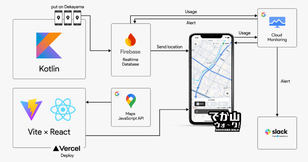 でか山ウォーク システムアーキテクチャ図